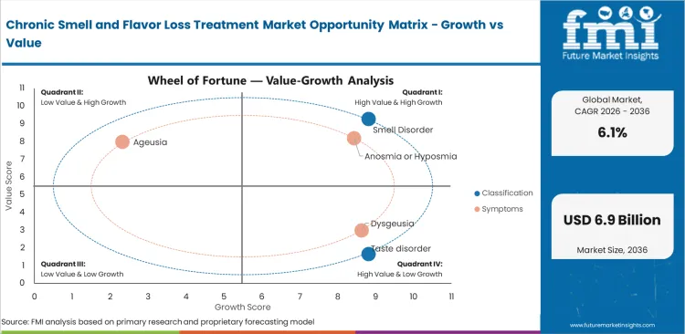 Chronic Smell And Flavor Loss Treatment Market Opportunity Matrix   Growth Vs Value